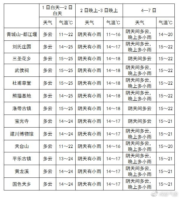 则曲村天气预报更新通知